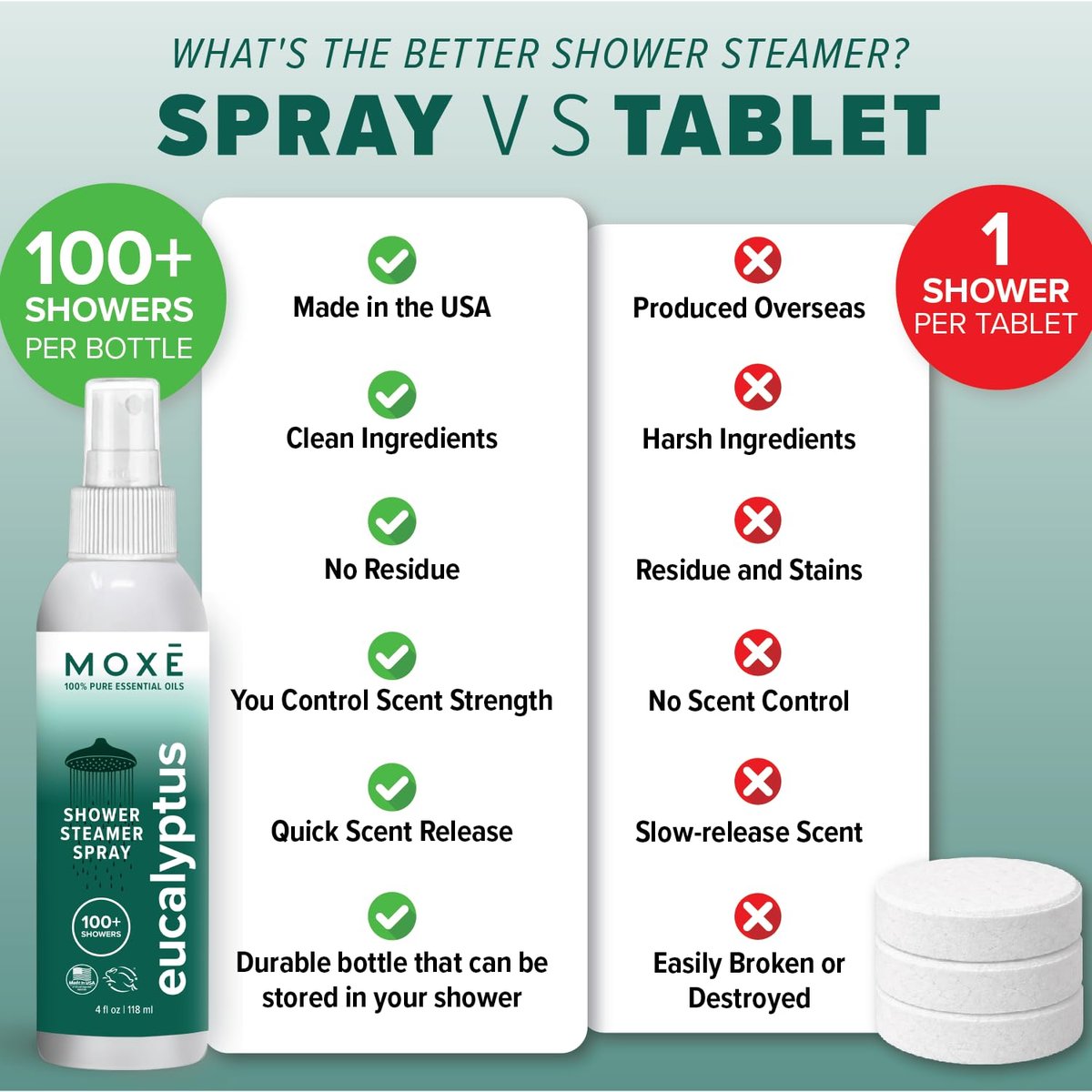 MOXĒ Eukalyptusöl-Duschnebel, Spa-Dampfspray, zertifiziert natürliche 100% ätherische Öle, hergestellt in USA, Aromatherapie, lindert Nebenhöhlenverstopfung und Verspannungen, 118 ml