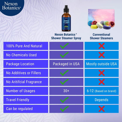 Eucalyptus Duschdampf Spray 60 ml – Aromatherapie Duschnebel mit ätherischen Ölen – Eukalyptus Dampfspray für Sauna, Spa, Bad & Raum – Nexon Botanics