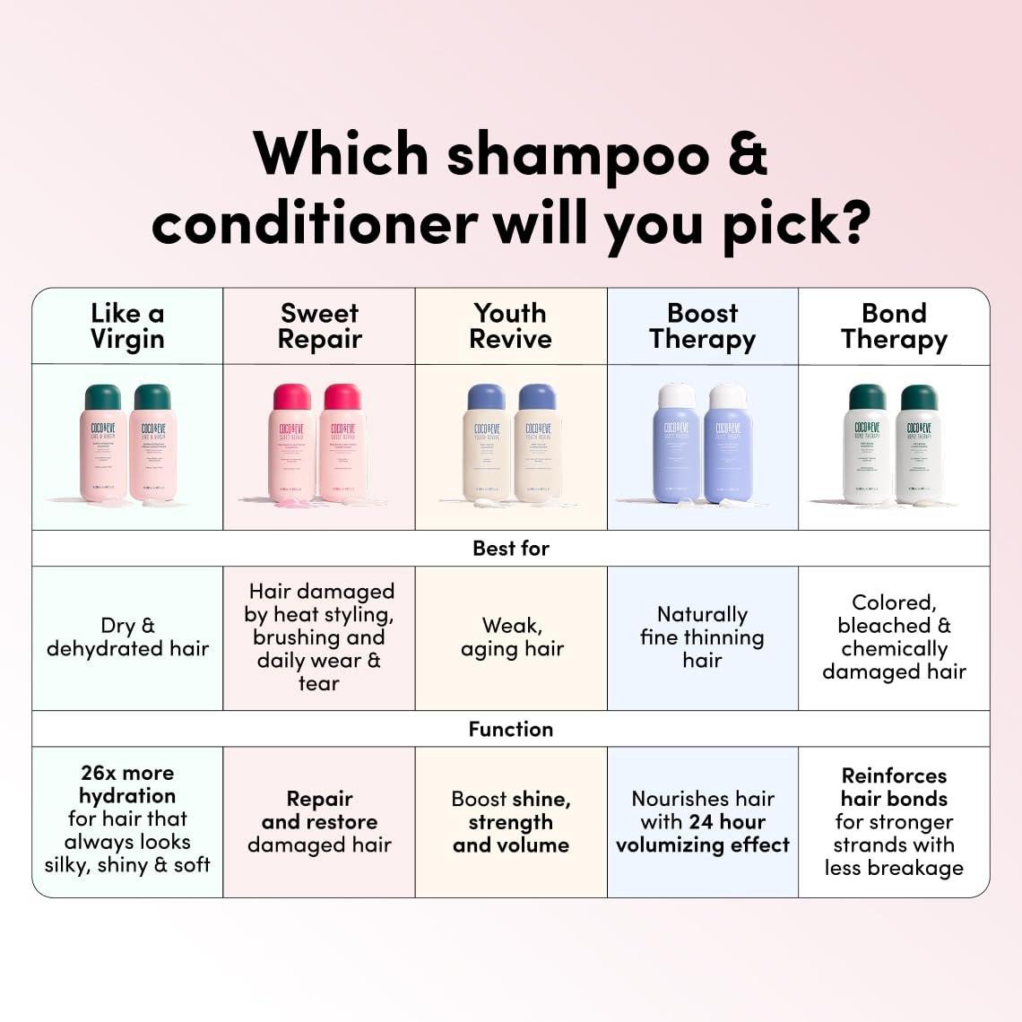 Coco & Eve Like A Virgin Super Hydrating Shampoo – Sulfatfrei mit Arganöl & Kokosnuss für trockenes, geschädigtes, coloriertes & krauses Haar (250 ml)