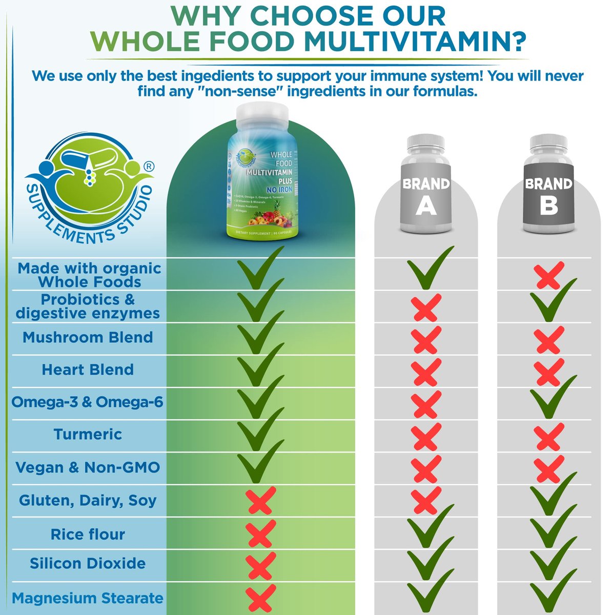 Vegane Whole Food Tages-Multivitamin mit Eisen, Methylierte Multivitamine für Frauen und Männer, Hergestellt aus Obst & Gemüse, B-Komplex, Probiotika, Enzyme, CoQ10, Omega, Kurkuma, Non-GMO, 90 Kapseln