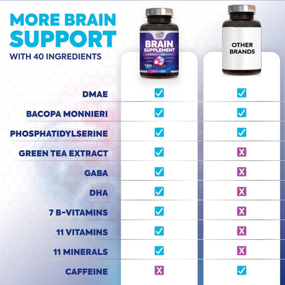 Gehirn Gedächtnis Ergänzung - 3X Stärke Nootropika für Konzentration, Klarheit & Fokus Unterstützung - Gehirngesundheit kognitive Vitamine mit Bacopa, Phosphatidylserin & DMAE, Gehirn Booster, 120 Kapseln