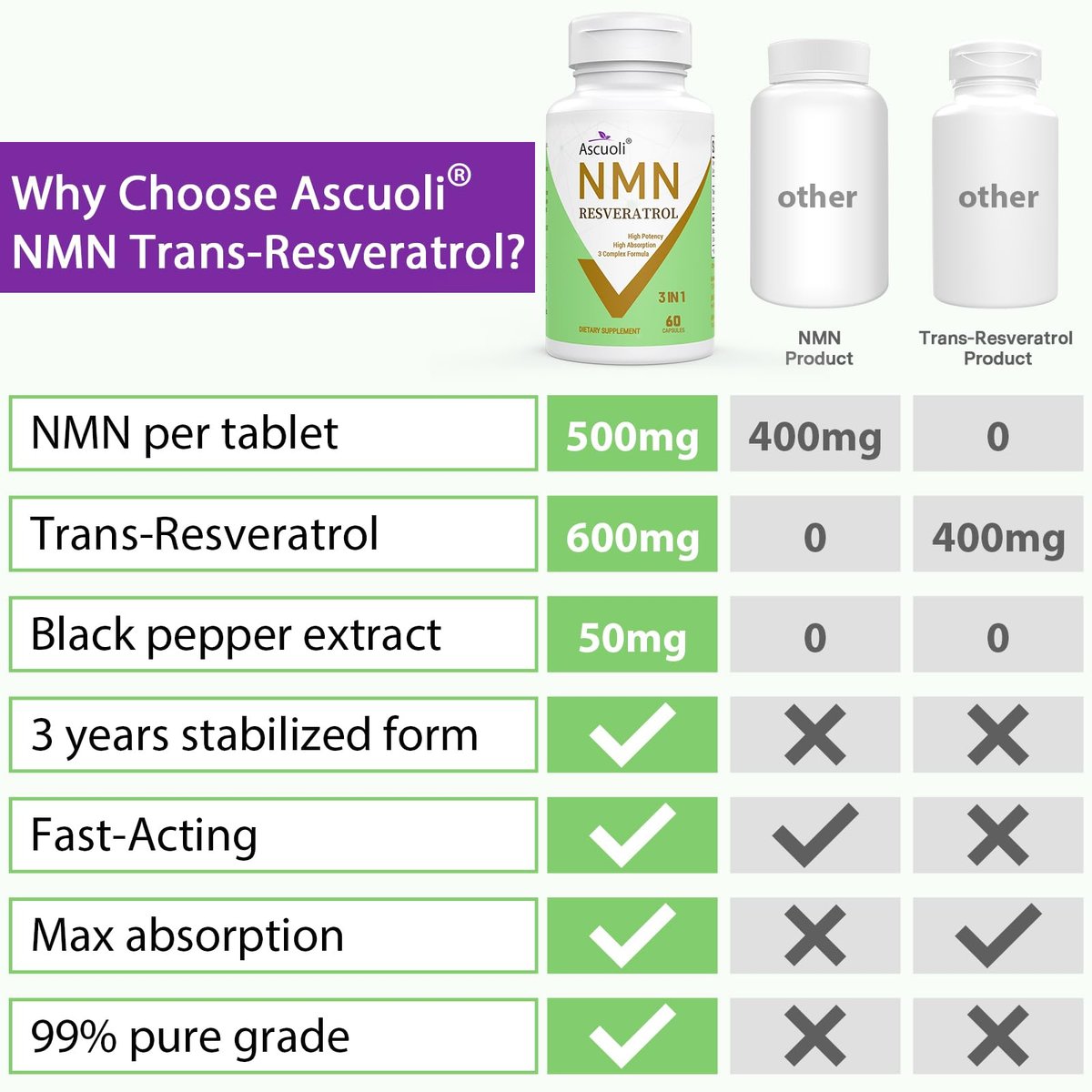 Ascuoli NMN 500mg + Trans-Resveratrol 600mg - 1150mg 3-in-1 Formel mit 99% Ultra-Purity, 60 Kapseln für NAD+, Zellen, Immunsystem, Energie & Muskeln, Gesunde Alterung