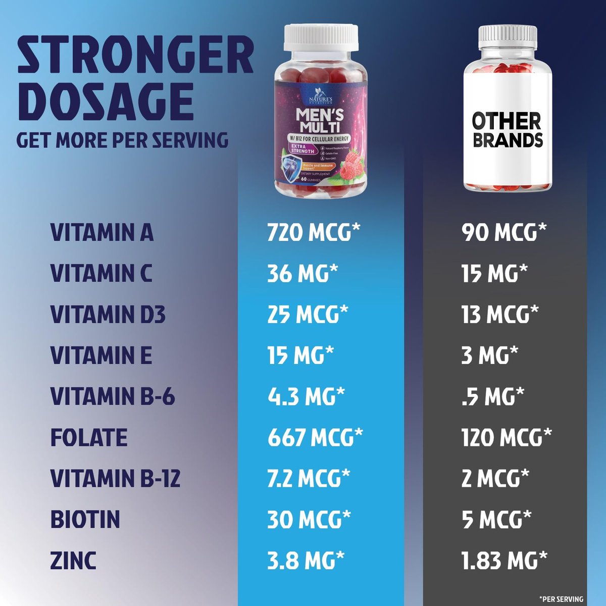 Multivitamin für Männer – Tägliche Vitamin-Gummis mit Vitamin D, B-Vitaminen, Zink & mehr – Unterstützung für Energie, Gedächtnis, Fokus und Immunsystem – 13 essentielle Vitamine & Mineralstoffe – 60 Kapseln