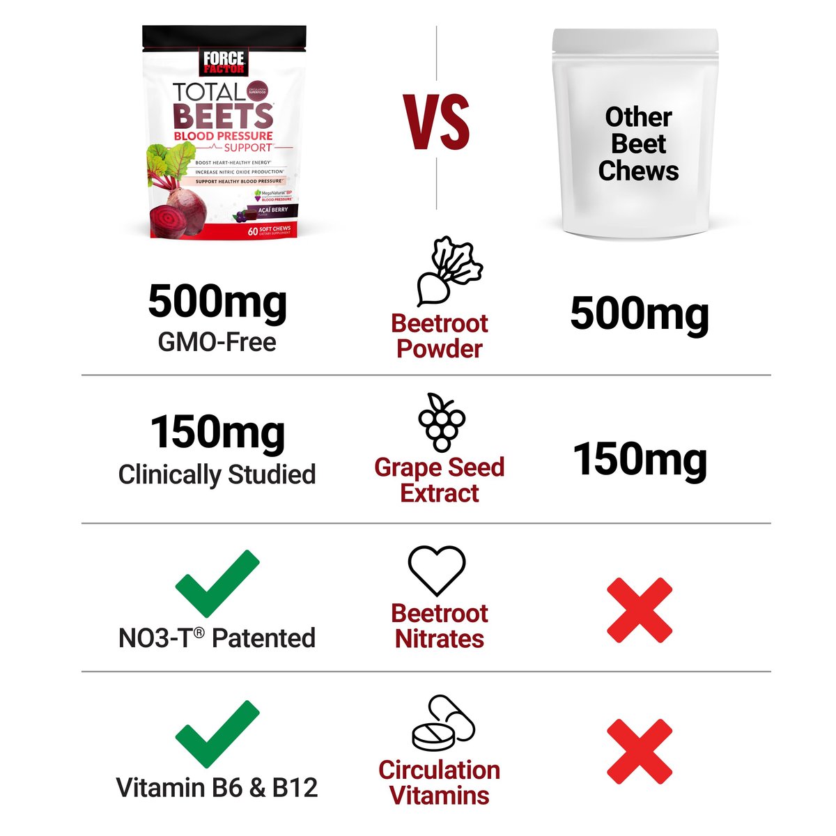Force Factor Total Beets Blutdruck Unterstützung mit Rote-Bete-Pulver, leckere Kautabletten für herzgesunde Energie und erhöhtes Stickstoffmonoxid, 60 Kautabletten