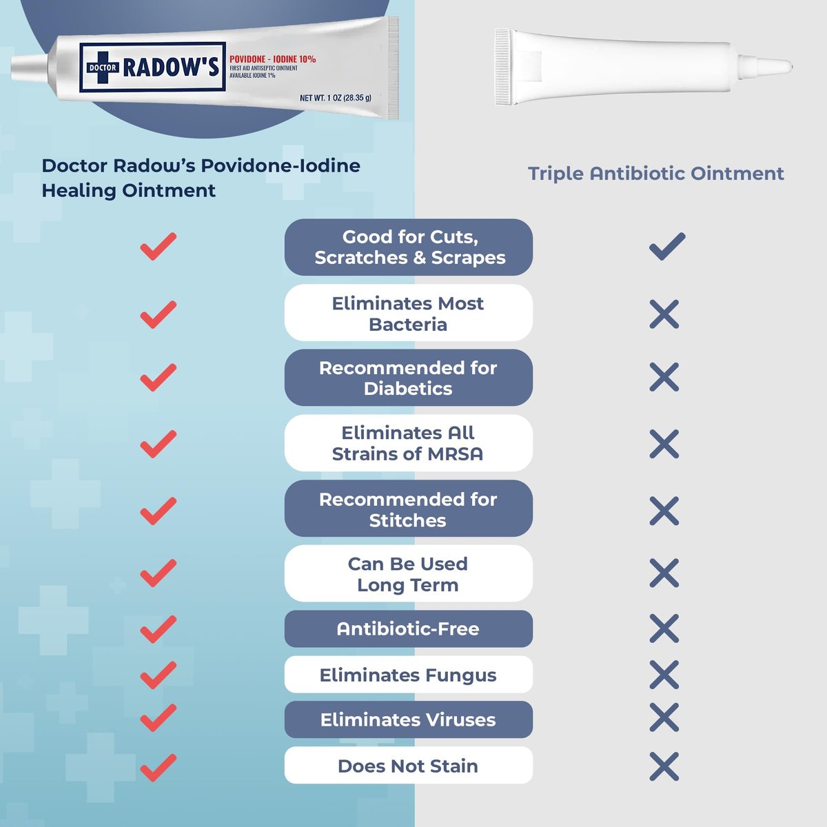 Doctor Radow’s Povidon-Iod Antiseptische Salbe – 10% Povidon-Iod, ohne Antibiotika, für Wunden, Verbrennungen, Schnitte & mehr, fördert schnellere Heilung, für den Haus- und Medizingebrauch, 28,35 g (1 Unze)