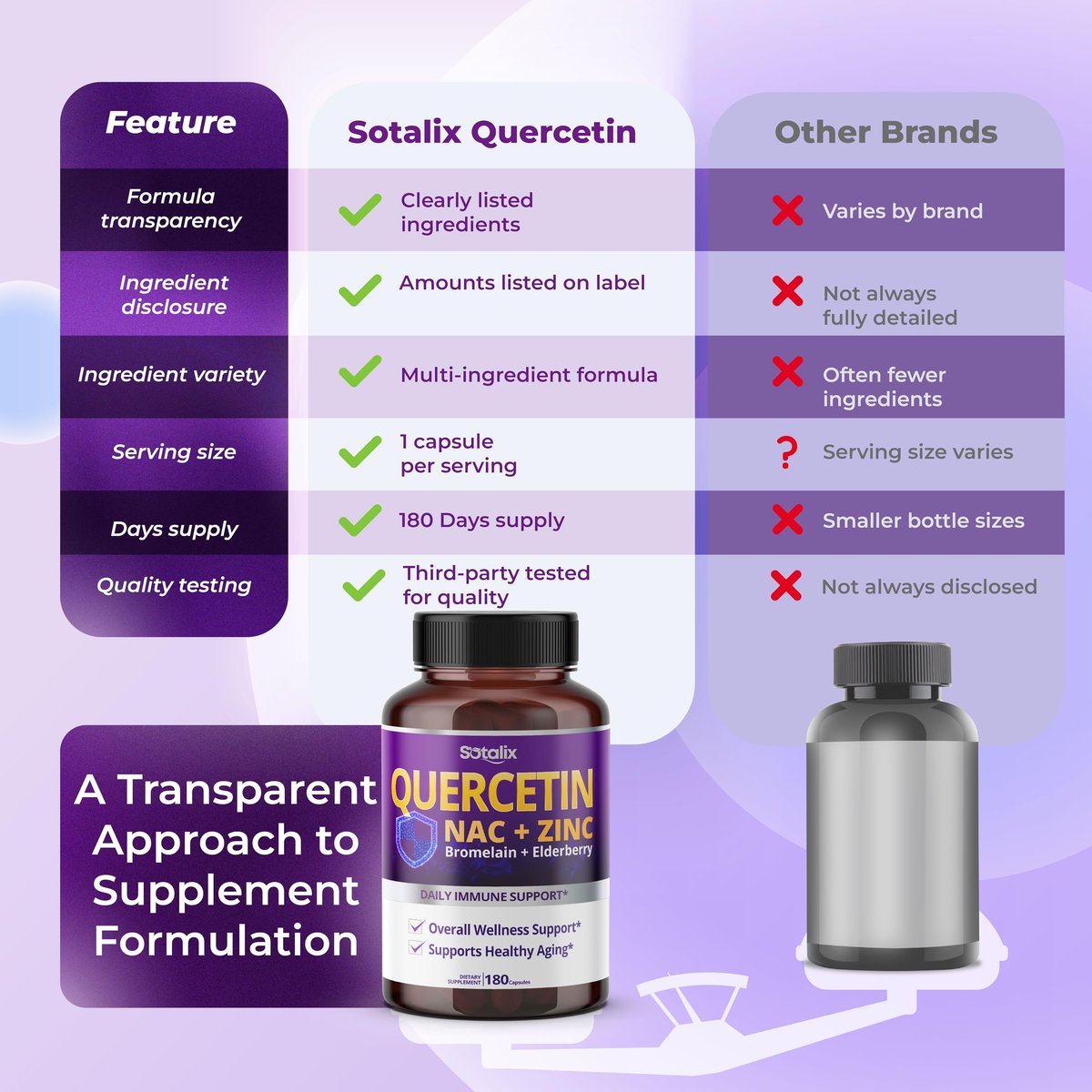 SOTALIX Supplement Premium Quercetin 98% Hochrein mit Bromelain, Zink, Vitamin D3 2000 IE, Holunderbeere – Herz-Kreislauf- und Atemwegsunterstützung für Erwachsene und Kinder – 180-Tage-Vorrat