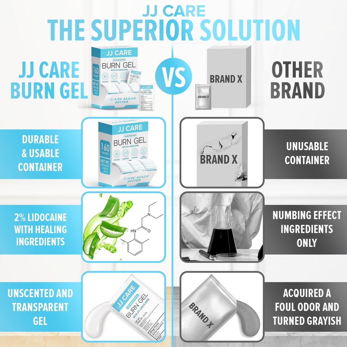 JJ CARE Brandgel (Pack mit 160), Beruhigende Brandgel-Päckchen für leichte Verbrennungen, Erste-Hilfe-Gel & Sonnenbrandlinderung in Einzelpackungen mit Lidocain und Aloe Vera (0,9 g pro Päckchen)