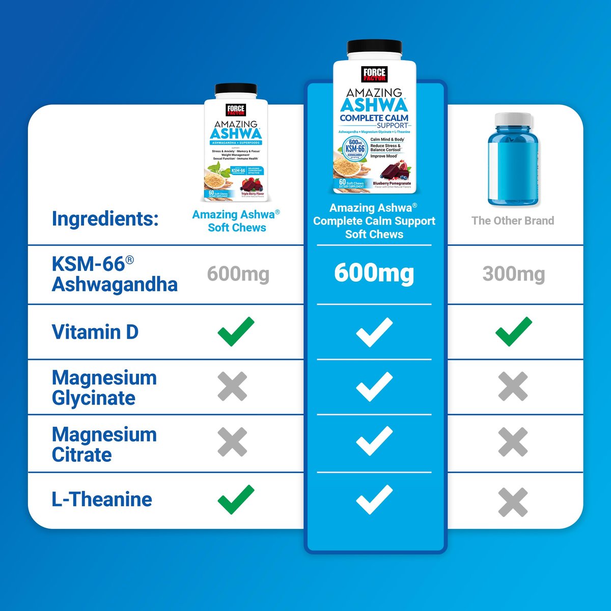 Force Factor Amazing Ashwa – Ashwagandha KSM-66 für Stressabbau, Gedächtnis, Fokus und Immunsystem – 60 Soft Chews, Triple Berry