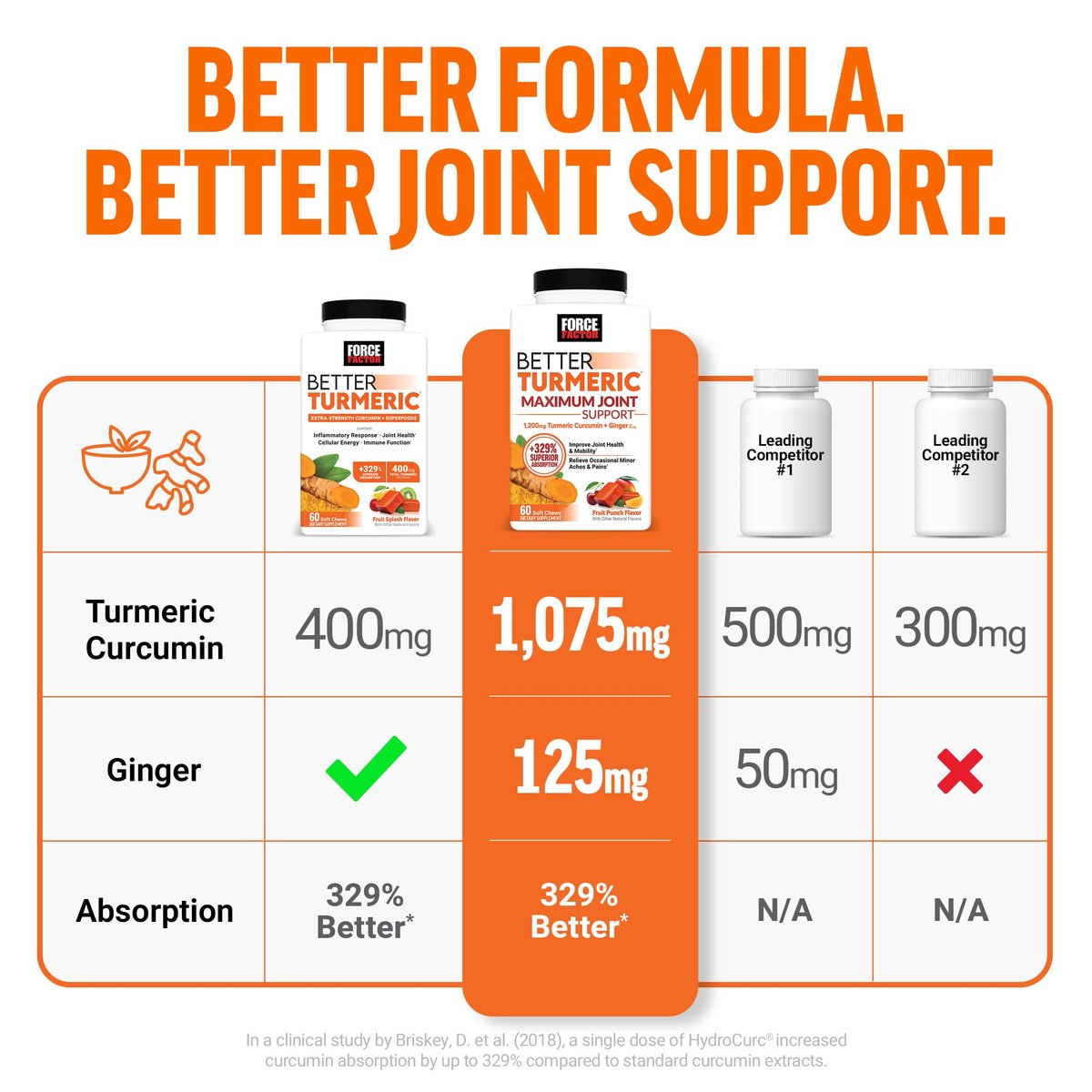 Force Factor Better Turmeric 400 mg mit schwarzem Pfeffer & Ingwer, Extra starke Gelenkunterstützung, überlegene Absorption, wie Kurkuma-Gummis, Fruchtsplash, 60 Kurkuma-Kaustabletten