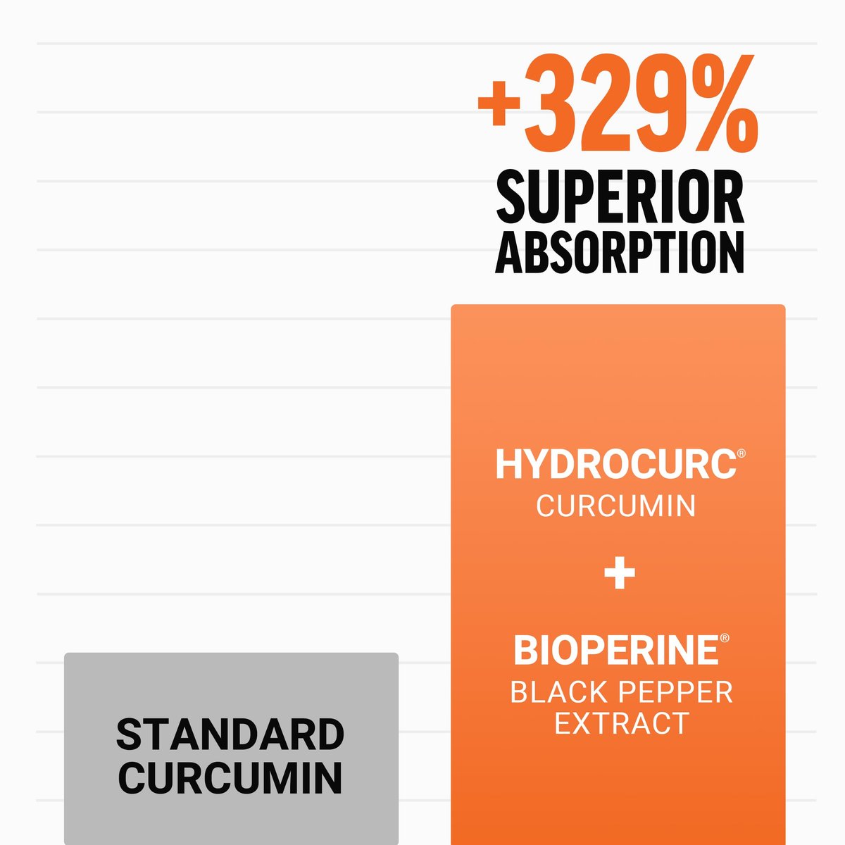 Force Factor Better Turmeric Curcumin 1600mg mit Schwarzem Pfeffer & Ingwer – Klinisch starke Gelenkunterstützung, verbesserte Absorption, 120 Tabletten