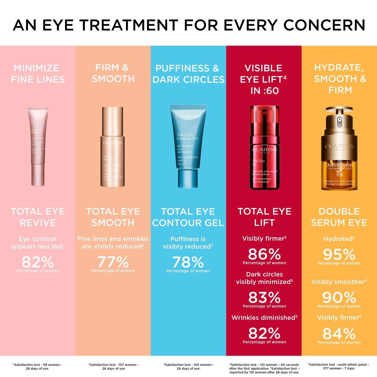 Clarins Total Eye Contour Gel – Kühlendes Augengel gegen Augenringe und Schwellungen, 20 ml