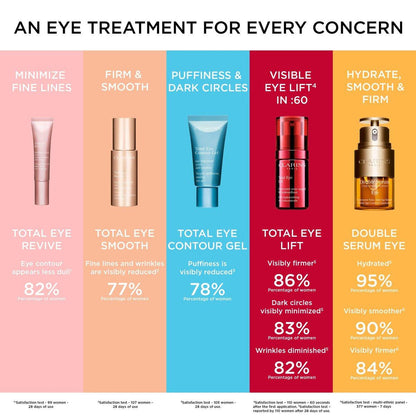 Clarins Total Eye Contour Gel – Kühlendes Augengel gegen Augenringe und Schwellungen, 20 ml