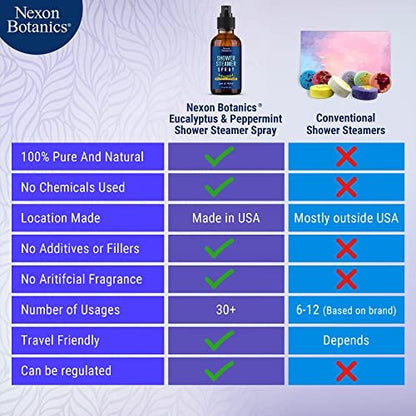 Eukalyptus & Pfefferminz Duschdampfer Spray 60 ml – Aromatherapie-Mist für Spa mit reinen natürlichen ätherischen Ölen – Erfrischendes Aroma für klare Atmung & Stimmungsaufhellung – Nexon Botanics