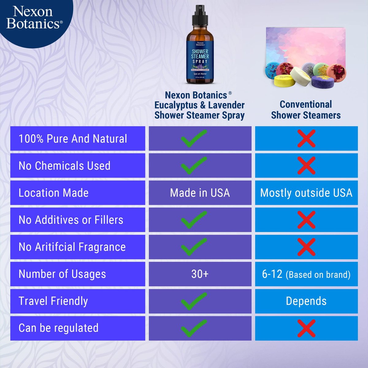 Eukalyptus & Lavendel Duschdampfer Spray 60 ml - Aromatherapie-Mist für Spa & Badezimmer - erfrischt die Luft, verbessert die Stimmung, sofortiger Deodorant - Nexon Botanics