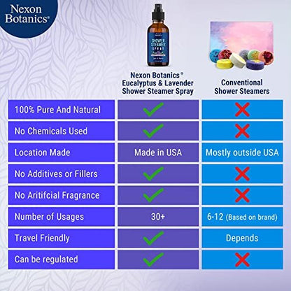 Eukalyptus & Lavendel Duschdampfer Spray 60 ml - Aromatherapie-Mist für Spa & Badezimmer - erfrischt die Luft, verbessert die Stimmung, sofortiger Deodorant - Nexon Botanics