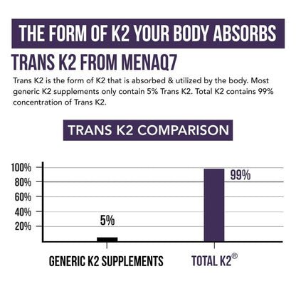 Total K2® | Vitamin K2 als MK7 & MK4 | Plus K1 & Vitamin D3 Cofaktor – 620 µg K2 pro Portion – All-Trans MK7 von MenaQ7® – Vollspektrum-Vitamin K – Vegan, Bio-zertifiziert (60 Kapseln)