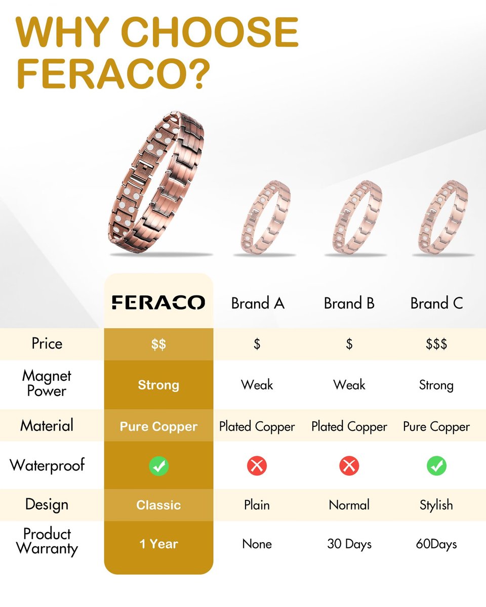 Feraco Herren Kupfer Magnet Armband und Ring Elegant 99,99% Massives Kupfer Armband mit Doppelreihen Starken Magneten, Magnetfeldtherapie Schmuck
