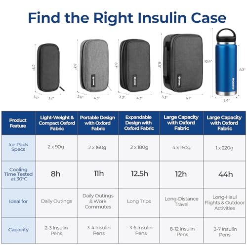 AUVON Insulin-Kühler-Reiseetui mit 2 x 160 g Kühlakkus, 10–11 Stunden Kühlung, kompakte isolierte Diabetiker-Medikamententasche für 3–4 Insulin-Pens & Zubehör, 21 x 11 x 6,5 cm, TSA-freundlich
