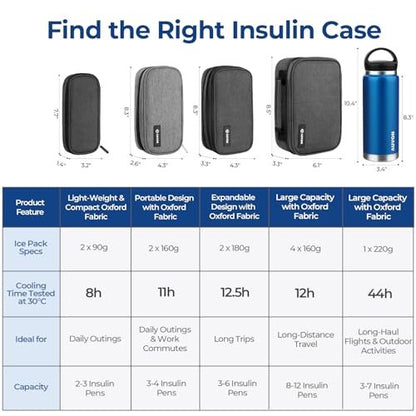 AUVON Insulin-Kühler-Reiseetui mit 2 x 160 g Kühlakkus, 10–11 Stunden Kühlung, kompakte isolierte Diabetiker-Medikamententasche für 3–4 Insulin-Pens & Zubehör, 21 x 11 x 6,5 cm, TSA-freundlich