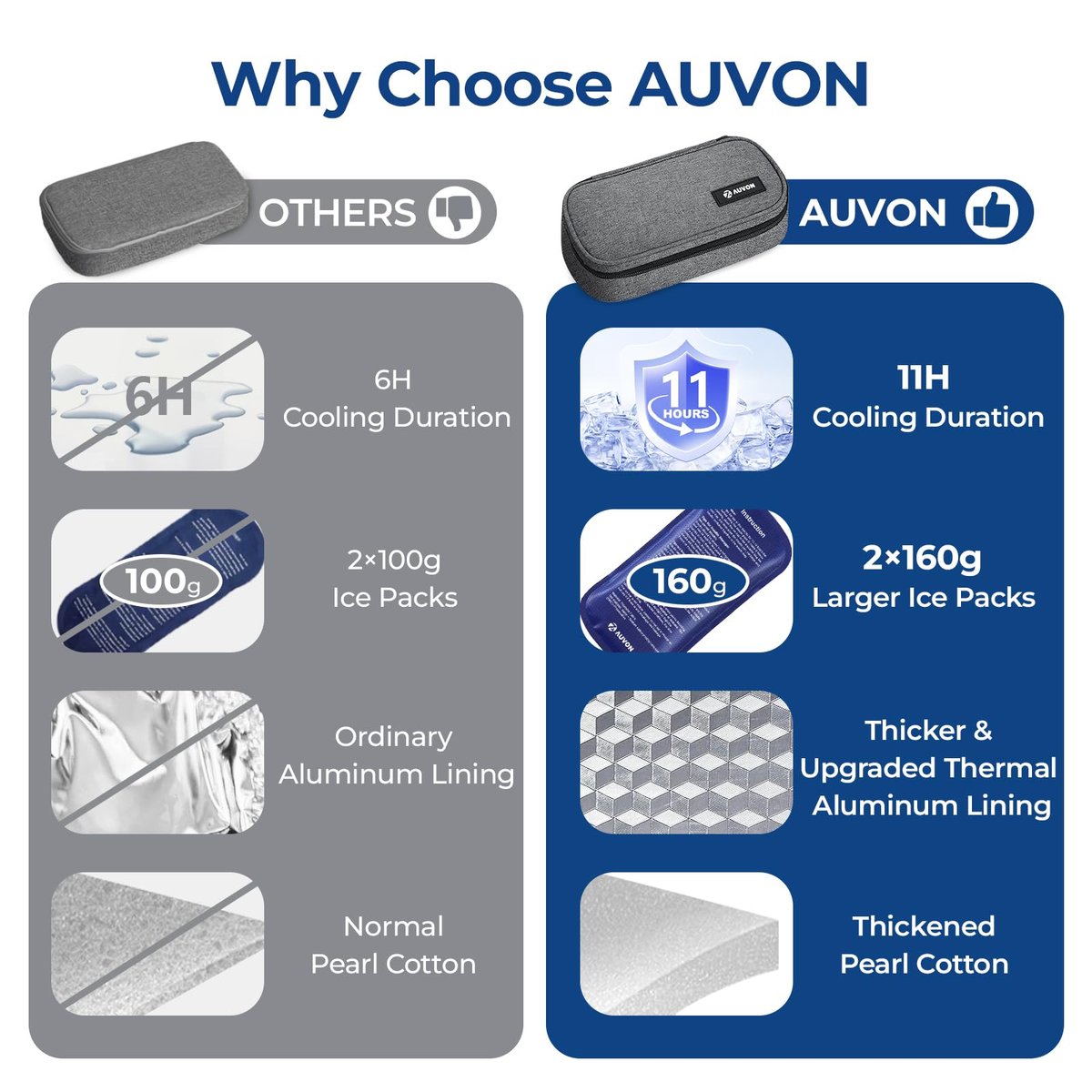 AUVON Insulin-Kühler-Reiseetui mit 2 x 160 g Kühlakkus, 10–11 Stunden Kühlung, kompakte isolierte Diabetiker-Medikamententasche für 3–4 Insulin-Pens & Zubehör, 21 x 11 x 6,5 cm, TSA-freundlich