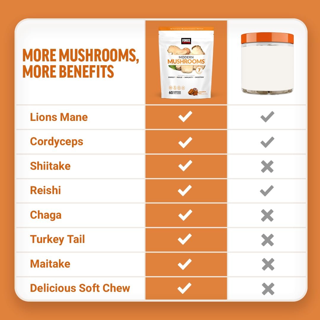 Force Factor Modern Mushrooms Soft Chews – Pilzergänzung mit Löwenmähne, Truthahnschwanz & Cordyceps für Energie, Fokus, Immunität & Verdauung – Zimtschnecken-Geschmack, 60 Soft Chews