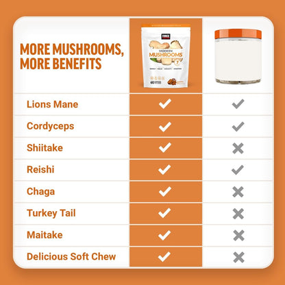 Force Factor Modern Mushrooms Soft Chews – Pilzergänzung mit Löwenmähne, Truthahnschwanz & Cordyceps für Energie, Fokus, Immunität & Verdauung – Zimtschnecken-Geschmack, 60 Soft Chews