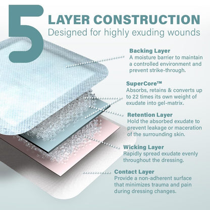 EVERLIT Superabsorbierender Wundverband | Nicht haftende, weiche chirurgische Gaze für stark nässende Wunden | Großer steriler, nicht klebender Verband für schnelle Wundheilung | Packung mit 10 (10 x 10 cm)