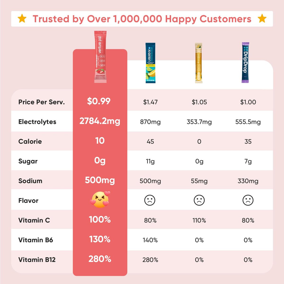 Venture Pal Sugar Free Electrolytes Powder Packets – Flüssige Tägliche IV Hydration Packets | Sofortige Hydratation & Party Erholung | 5 Vitamine & 7 Elektrolyte | Zertifiziert Vegan, Keto, Non-GMO | 16 Sticks