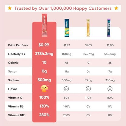 Venture Pal Sugar Free Electrolytes Powder Packets – Flüssige Tägliche IV Hydration Packets | Sofortige Hydratation & Party Erholung | 5 Vitamine & 7 Elektrolyte | Zertifiziert Vegan, Keto, Non-GMO | 16 Sticks
