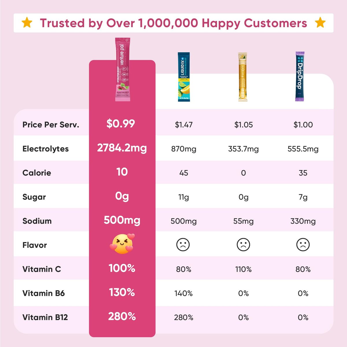 Venture Pal Zuckerfreie Elektrolyte Pulverbeutel – Flüssige IV Hydration Packets für sofortige Hydration & Party Recovery | 5 Vitamine & 7 Elektrolyte | Zertifiziert Vegan, Keto, Non-GMO | 16 Sticks
