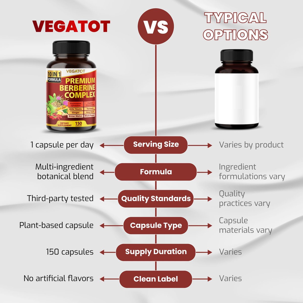 VEGATOT GlucoSavior Berberin Komplex mit Ceylon Zimt, Bitter Melone, Gymnema – Unterstützt Immun-, Herz- und Magen-Darm-Gesundheit (150 Kapseln)