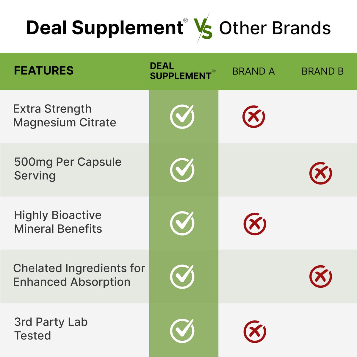 DEAL SUPPLEMENT Magnesiumcitrat 500mg, 240 Kapseln | Leicht absorbierbares, gereinigtes Spurenelement – 1 Kapsel täglich, Non-GMO