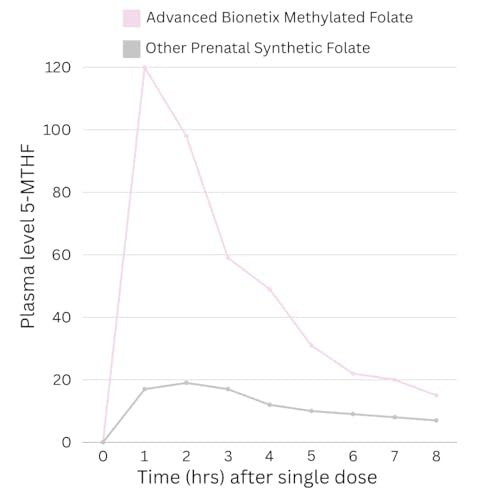 Advanced Bionetix Bio-Verfügbare Schwangerschaftsvitamine für Frauen – mit natürlichem methyliertem Folsäure, DHA Omega 3 – Multivitamin vor, während und nach der Schwangerschaft