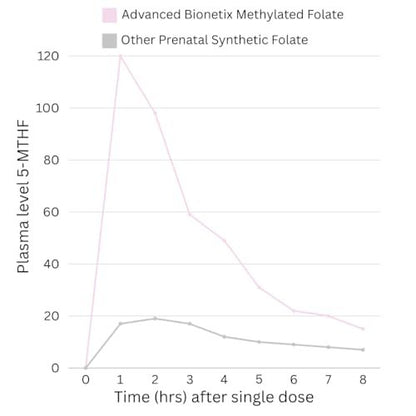 Advanced Bionetix Bio-Verfügbare Schwangerschaftsvitamine für Frauen – mit natürlichem methyliertem Folsäure, DHA Omega 3 – Multivitamin vor, während und nach der Schwangerschaft