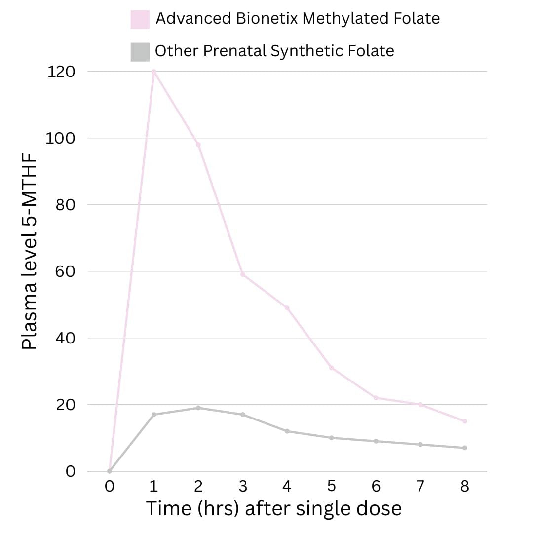 Advanced Bionetix Bio-Verfügbare Schwangerschaftsvitamine für Frauen – mit natürlichem methyliertem Folsäure, DHA Omega 3 – Multivitamin vor, während und nach der Schwangerschaft