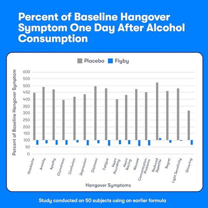 Flyby Recovery Supplement mit DHM – Vor und nach dem Trinken: Kapseln mit Mariendistel, Vitamin C, B-Vitaminen, Ginseng, Aktivkohle – Hergestellt in den USA, 20 Stück