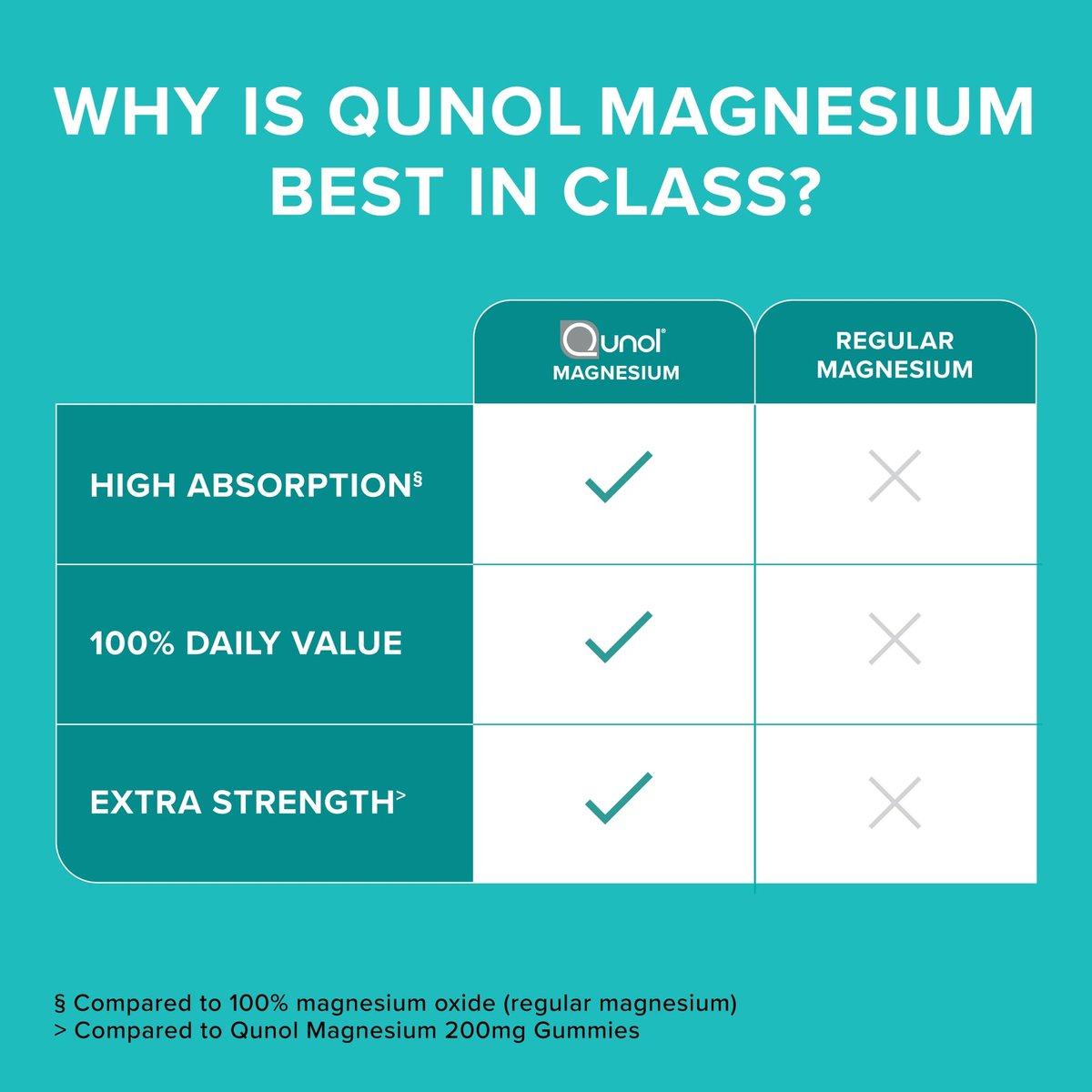 Qunol Magnesium Kapseln 420 mg, 100% des Tagesbedarfs, Hochabsorbierendes Magnesiumpräparat, Extra Stärke, Für Knochen- und Muskelgesundheit, 180 Kapseln