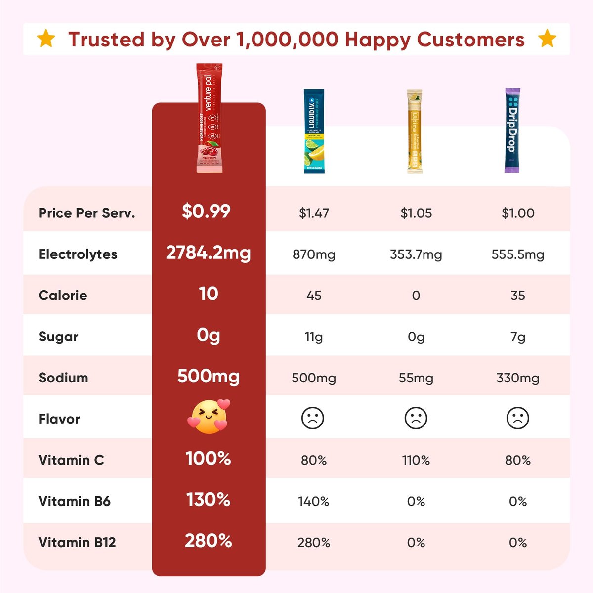 Venture Pal Zuckerfreie Elektrolyt-Pulverbeutel - Flüssiger Daily IV Drink für schnelle Hydration & Party-Erholung | 5 Vitamine & 7 Elektrolyte | Keto-freundlich | Non-GMO | Vegan | 16 Sticks