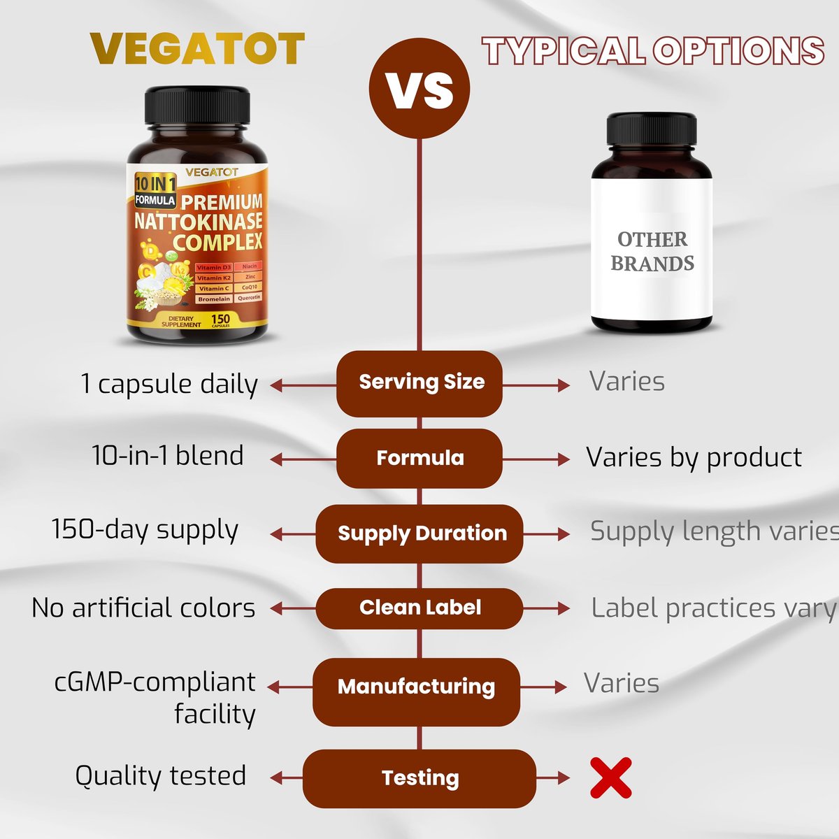 VEGATOT Organischer Nattokinase-Komplex - 10IN1 Formel mit Vitamin D3, Niacin, Vitamin K2, Zink, CoQ10, Quercetin (150 Kapseln)