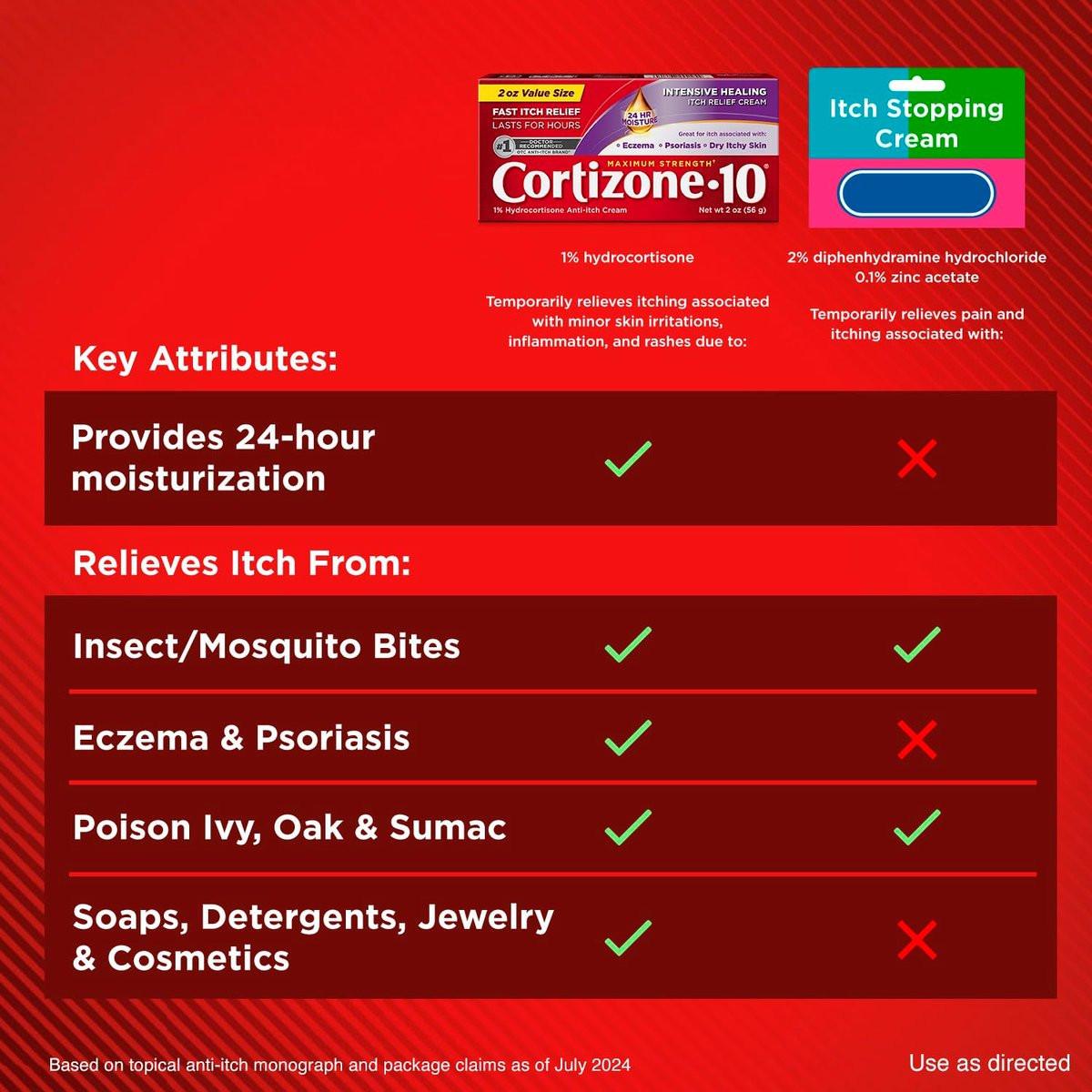 Cortizone-10 Maximum Strength Intensive Healing Itch Relief Creme, 1% Hydrocortison, schnell wirkende Anti-Juckreiz-Creme bei Insektenstichen, Hautausschlag, Ekzemen, Psoriasis, Giftefeu, -eiche, -sumach & mehr, 56 g