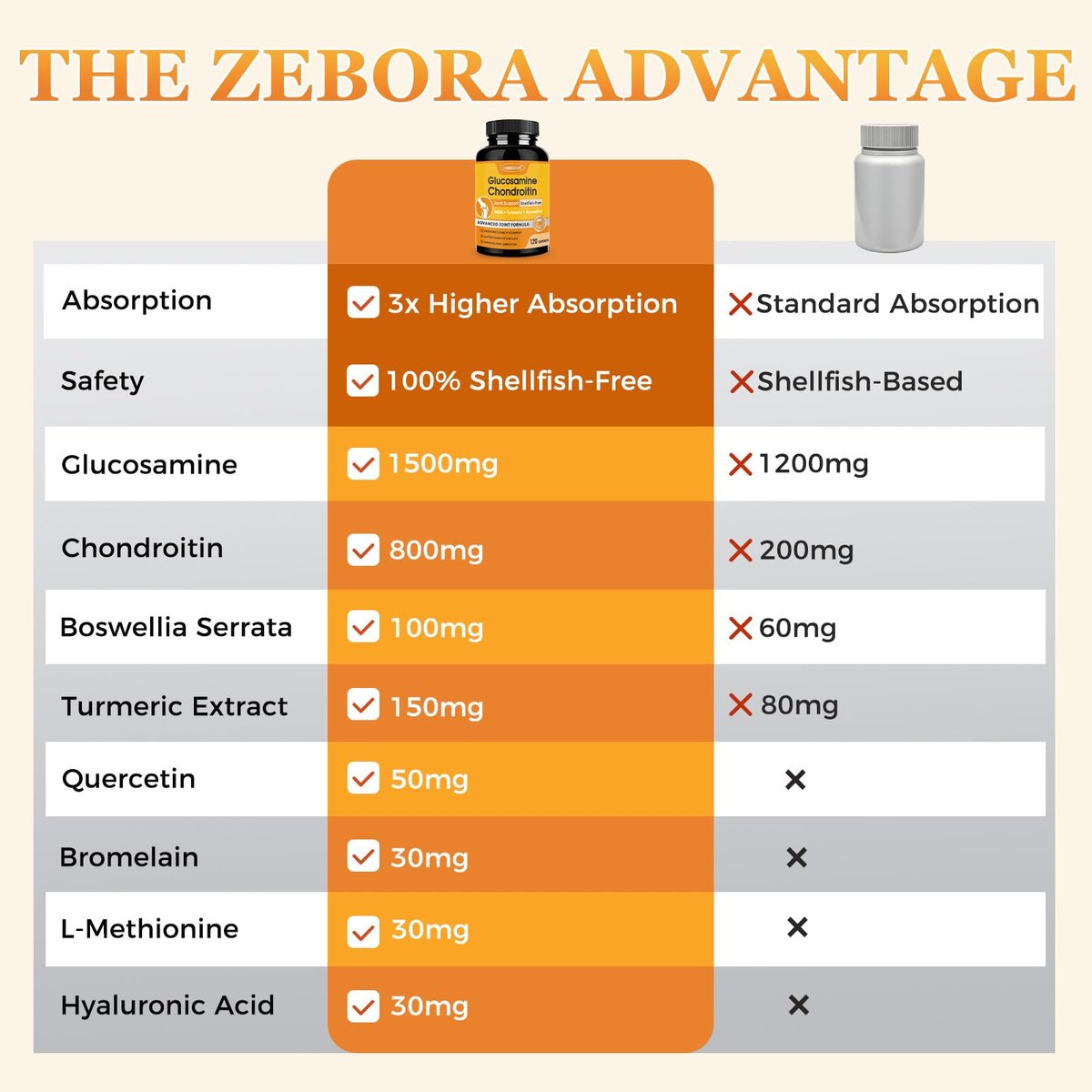 ZEBORA Glucosamin Chondroitin Gelenkunterstützung für Frauen und Männer, mit MSM, Kurkuma, Gelenksupplement, Schalentierfrei, 120 Kapseln