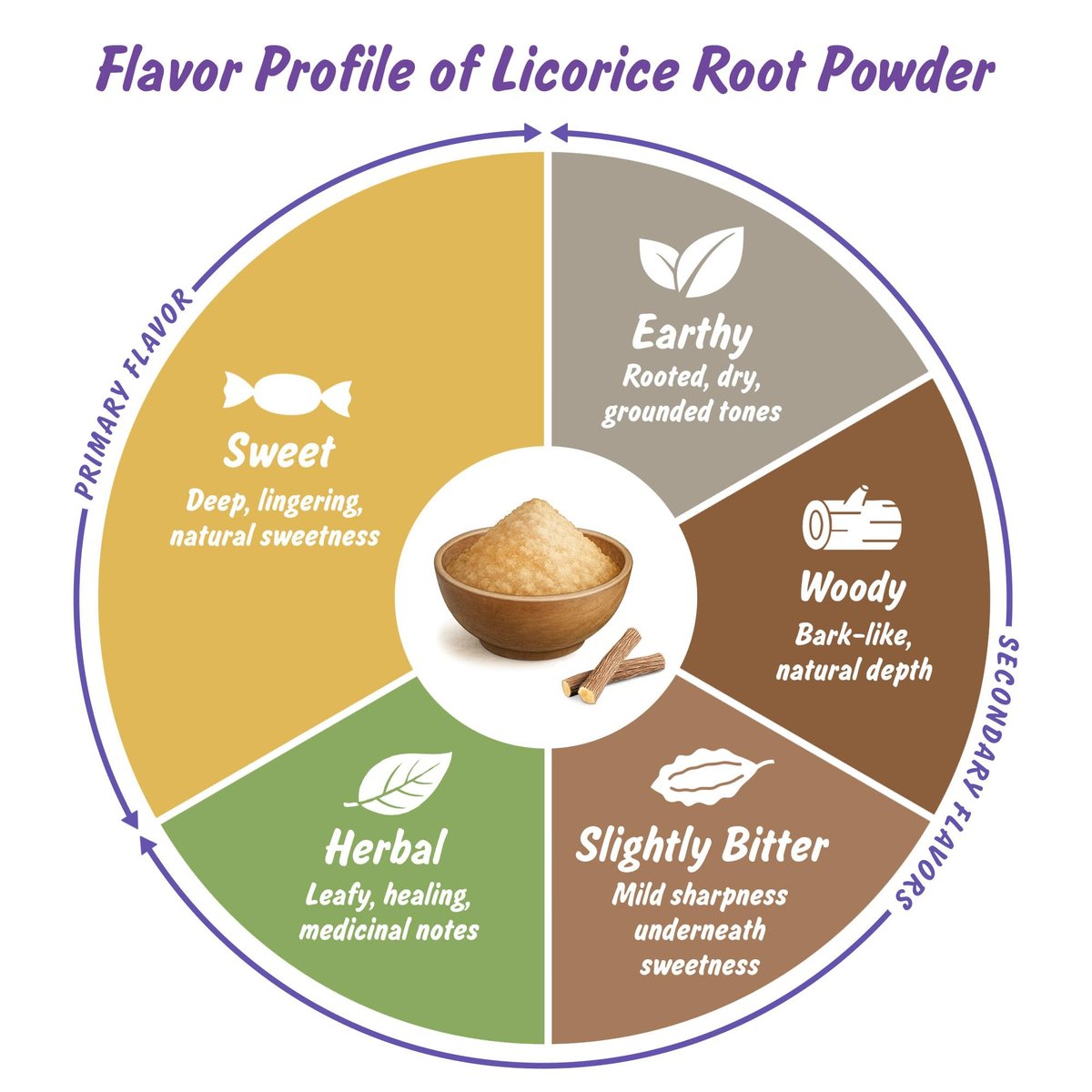 Spice Profile USDA Bio-Lakritzpulver, laborgeprüft auf Schwermetalle, wiederverschließbarer 4oz Beutel, Mulethi, Regaliz en Polvo