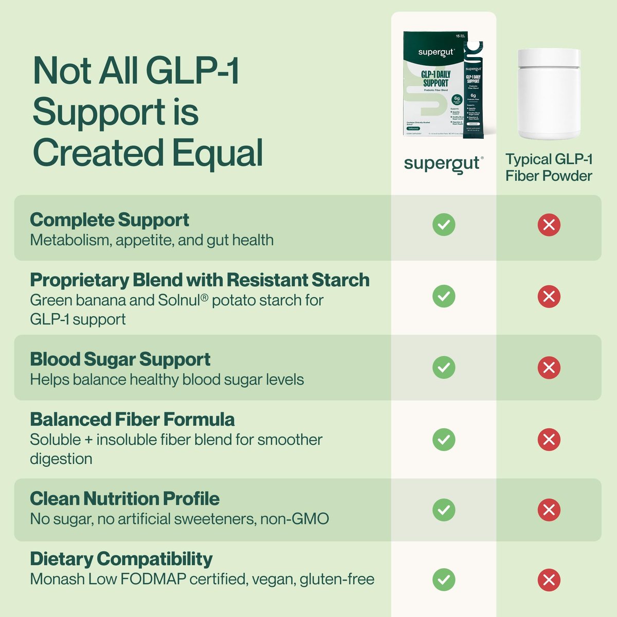 Supergut GLP1 Daily Support – Hochfaser-GLP-1-Supplement-Pulver für Frauen & Männer – Zuckerfreier Drink-Mix für die Darmgesundheit (15 Portionen)