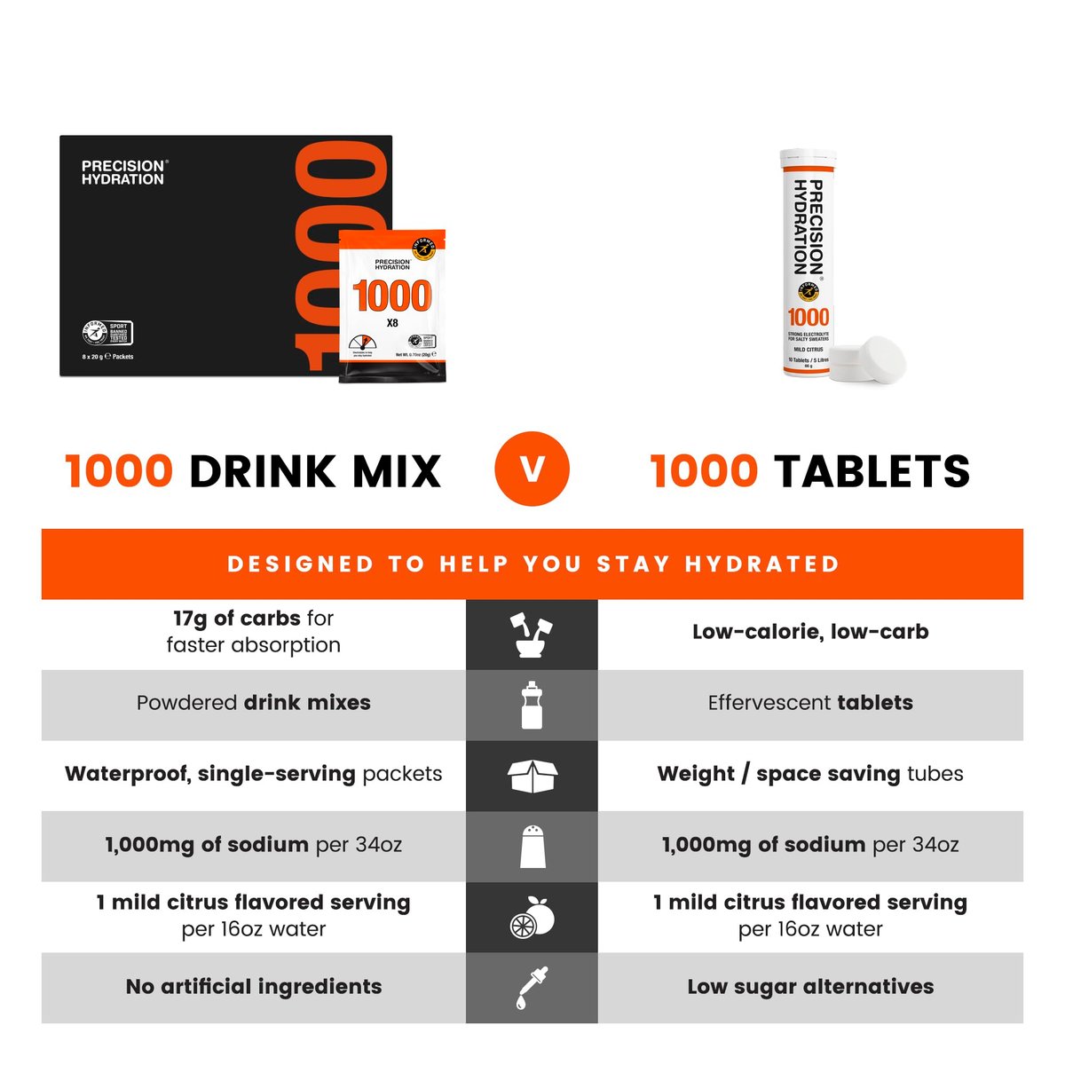 Präzisions-Hydratation Elektrolyt-Tabletten – Mehrfachstärke Brausetabletten gegen Krämpfe – Kalorienarm, glutenfrei, vegan/vegetarisch (1 Tube, 1000 mg/L – Orange)