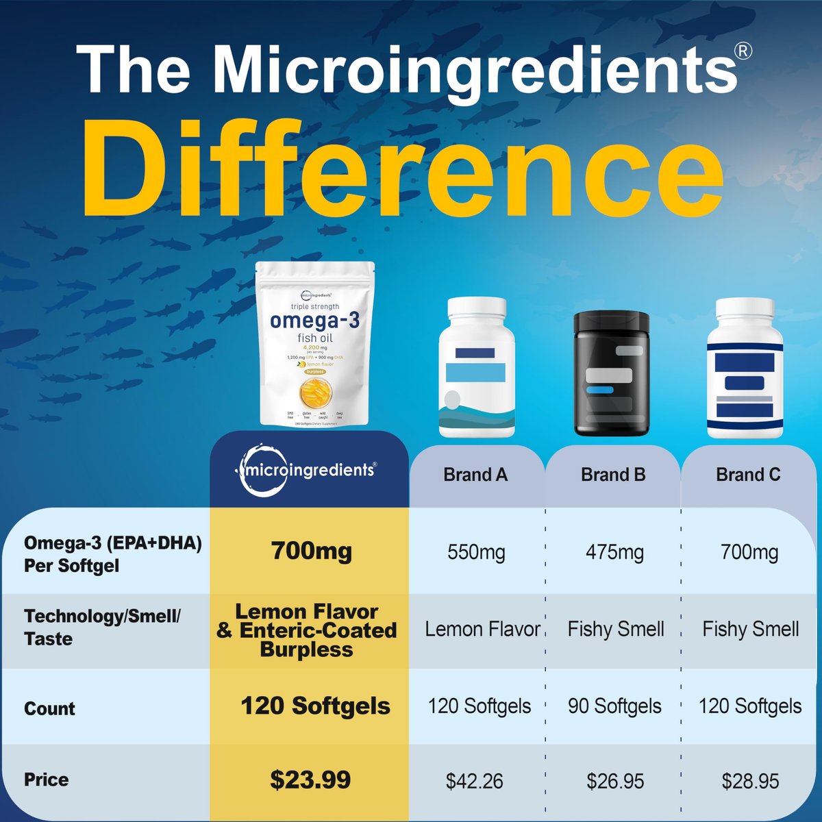 Micro Ingredients Omega 3 Fischöl Kapseln 4200mg pro Portion, 120 Softgels – Zitronengeschmack – ohne Aufstoßen | EPA 1200mg + DHA 900mg | Tiefseefisch