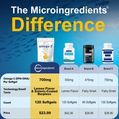 Micro Ingredients Omega 3 Fischöl Kapseln 4200mg pro Portion, 120 Softgels – Zitronengeschmack – ohne Aufstoßen | EPA 1200mg + DHA 900mg | Tiefseefisch