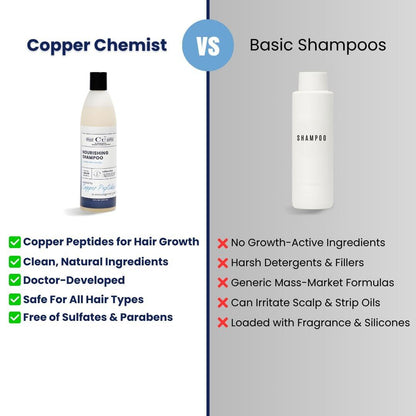 Copper Chemist Haarwuchs-Shampoo für Männer & Frauen – Kupferpeptide gegen Haarausfall & Haarverdünnung – von Ärzten entwickelt, natürlich, sulfatfrei, farbsicher, Kopfhautbehandlung zur Regeneration