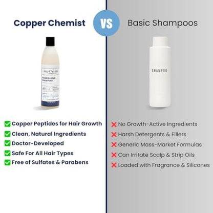 Copper Chemist Haarwuchs-Shampoo für Männer & Frauen – Kupferpeptide gegen Haarausfall & Haarverdünnung – von Ärzten entwickelt, natürlich, sulfatfrei, farbsicher, Kopfhautbehandlung zur Regeneration