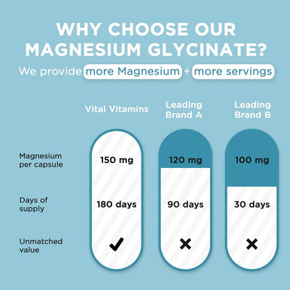 Vital Vitamins Magnesium Glycinat 500 mg – Hochdosiert & Optimal Bioverfügbar – Fördert Entspannung, Ruhe & Erholsamen Schlaf – Reines Magnesium für Männer & Frauen – 180 Kapseln, Vegan, Ohne Gentechnik