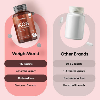 WeightWorld Eisen 65mg mit Vitamin C 125mg Tabletten für Blutgesundheit, Energie & Immunsystem | 180 Tabletten (6-Monatsvorrat) | Sanftes Eisenpräparat für Frauen & Männer - Vegan, Nicht-GVO
